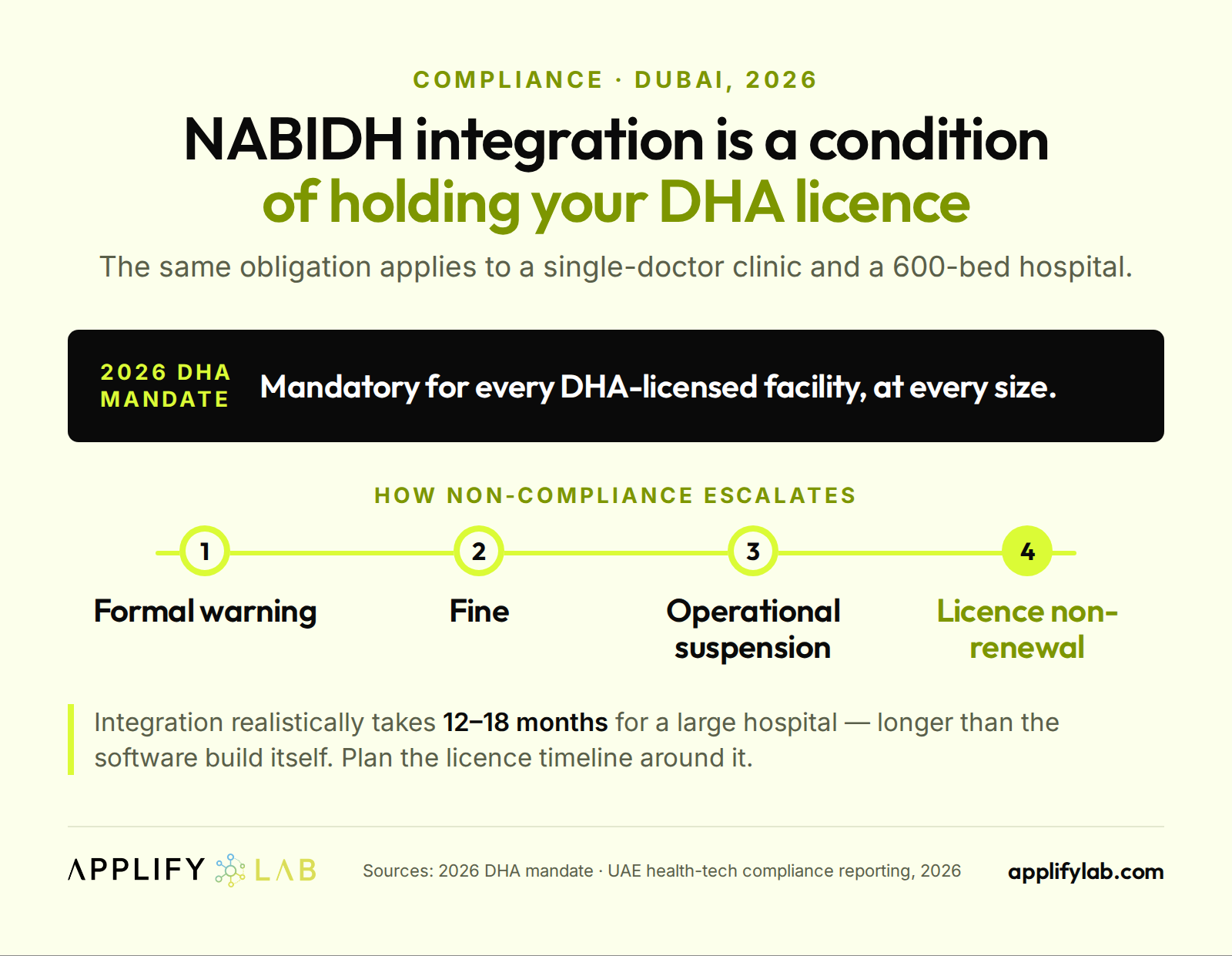 NABIDH integration is mandatory for every DHA-licensed Dubai facility, and non-compliance escalates to licence non-renewal