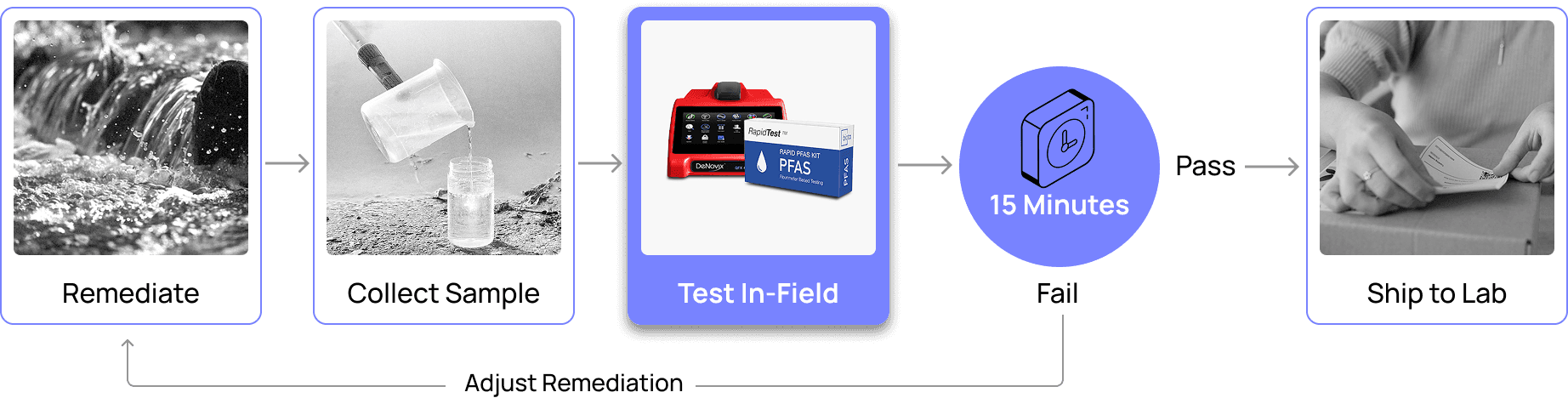 This image depicts the improved and expedited workflow of PFAS treatment companies when they use the Biota RapidTest Kit, shortening time to results from weeks to minutes.