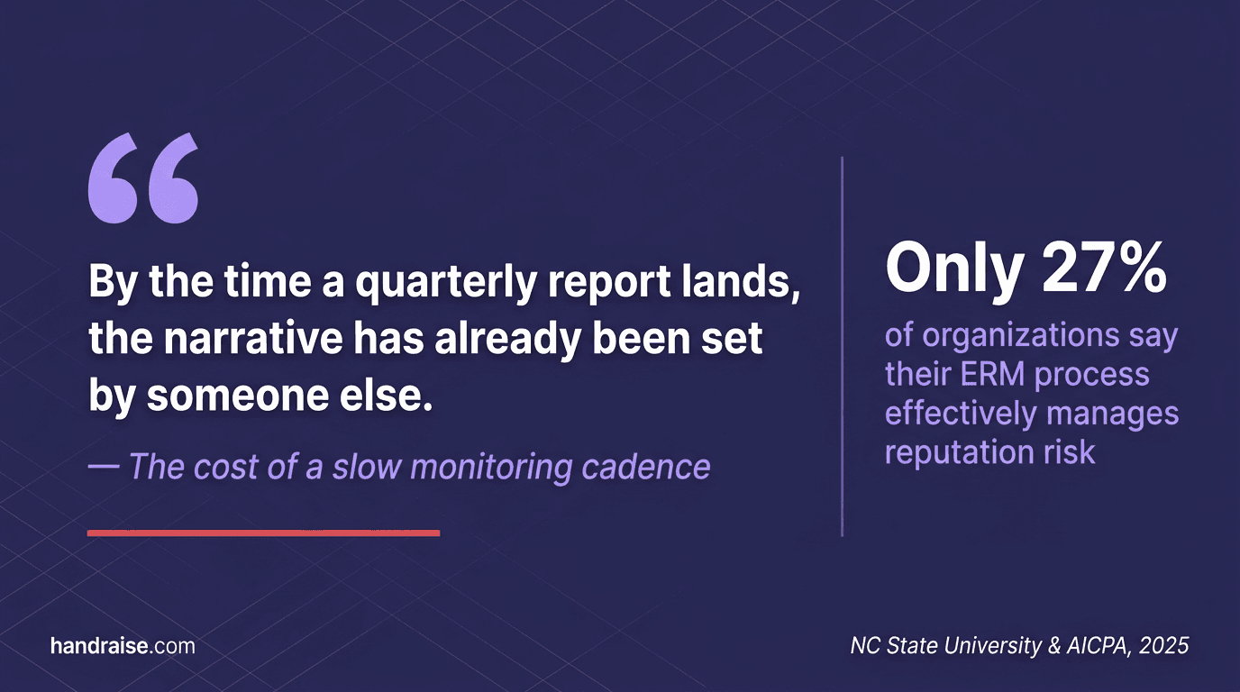 Pull quote: "By the time a quarterly report lands, the narrative has already been set by someone else" — with stat showing only 27% of organizations effectively manage reputation risk