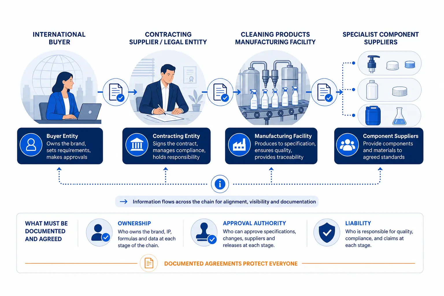 Four supplier-verification areas: tooling, intellectual property, approved samples and quality liability
