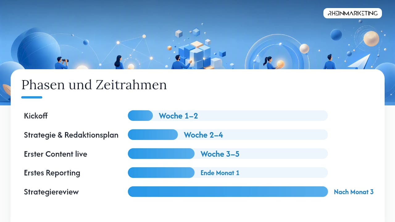 Wie läuft eine professionelle Social Media Betreuung ab? — overview diagram