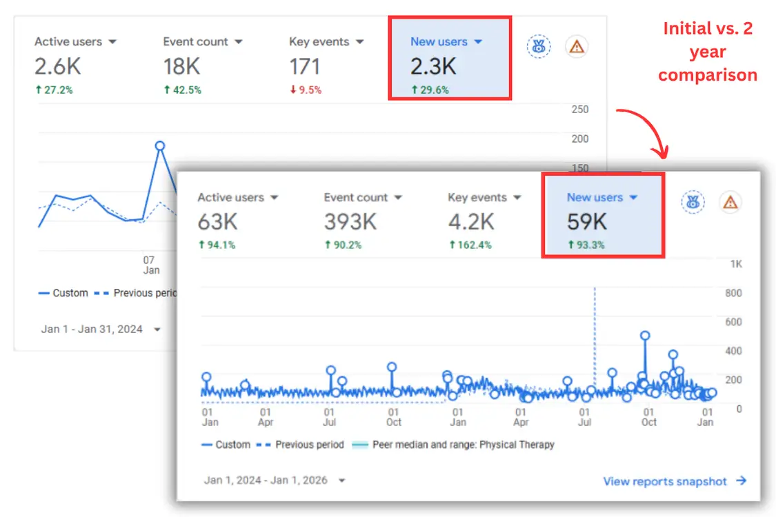 GA4 report comparison showing growth in new users from 2.3K to 59K over two years.