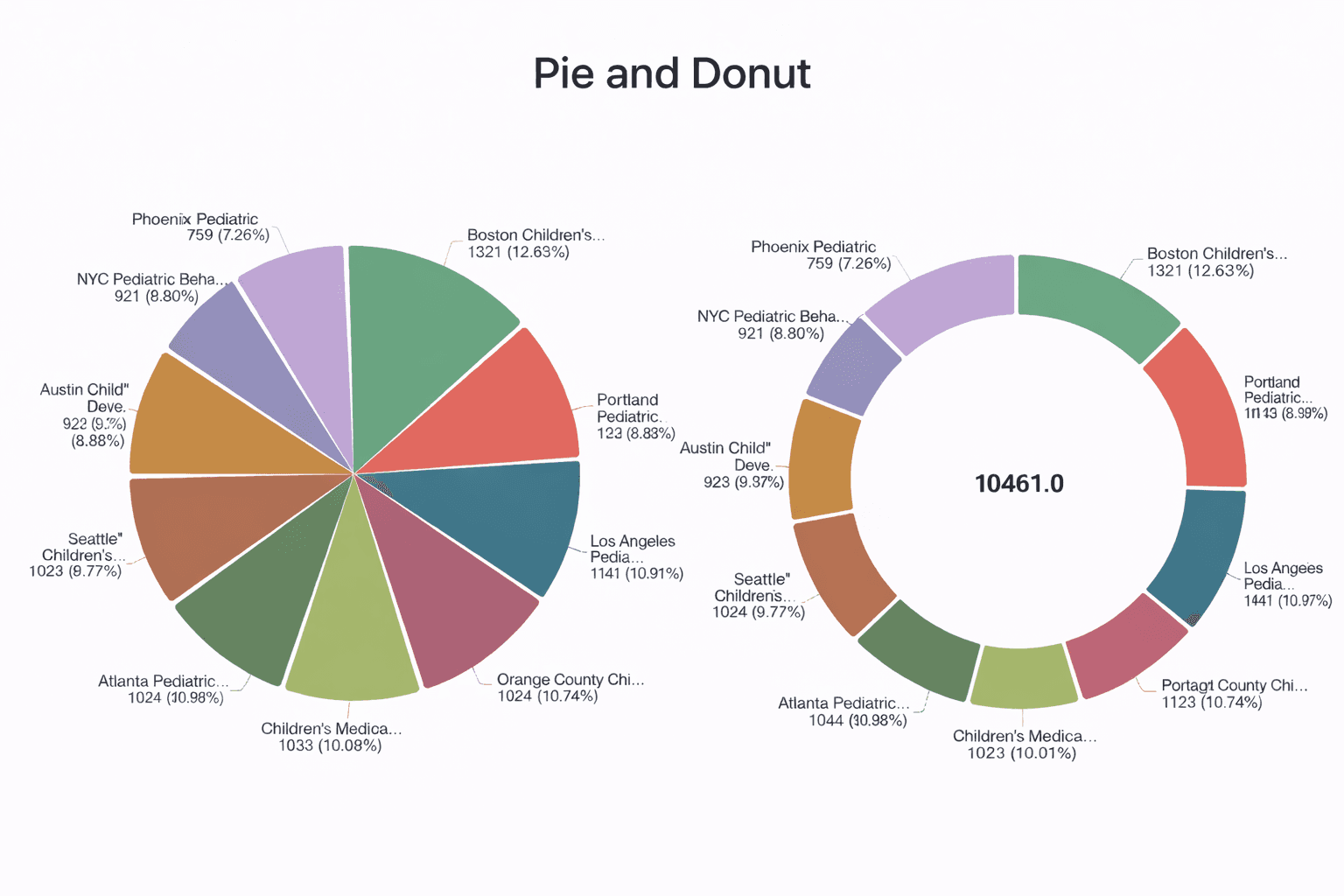 example of Pie and Donut charts