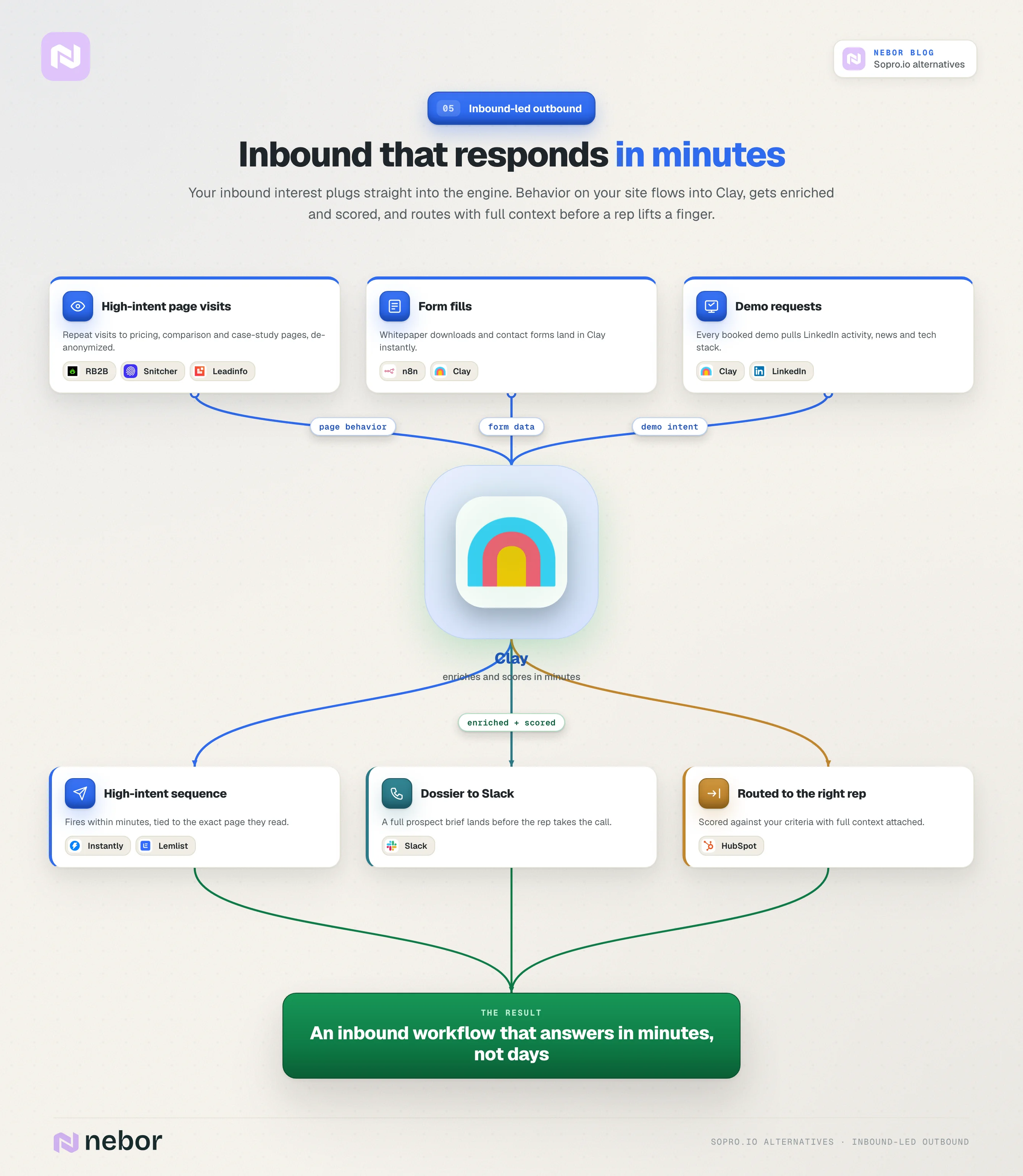 inbound-engine: standing flowchart of an inbound-led outbound workflow where page visits, forms, and demo requests flow into Clay and route in minutes.
