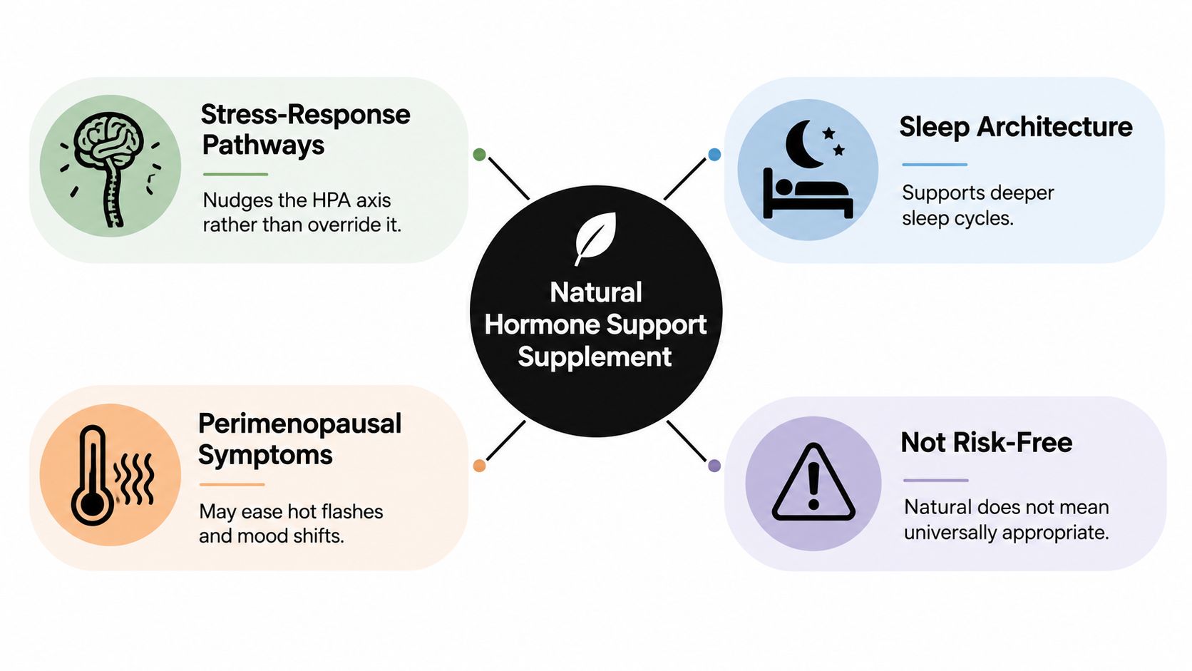 A diagram illustrating the benefits and considerations of using a natural hormone support supplement for overall wellness.