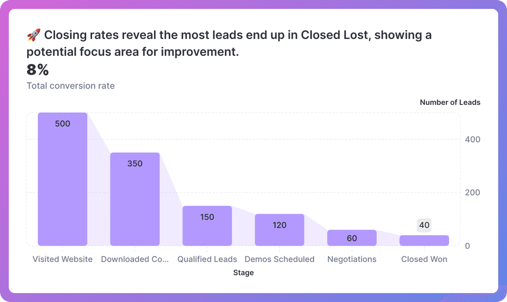 Leads funnel