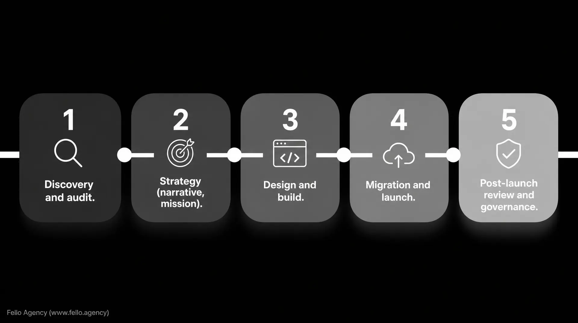 Five connected steps labeled 1 Discovery and audit, 2 Strategy (narrative, mission), 3 Design and build, 4 Migration and launch, and 5 Post-launch review and governance on a dark background, illustrating go to market gtm strategy workflow.