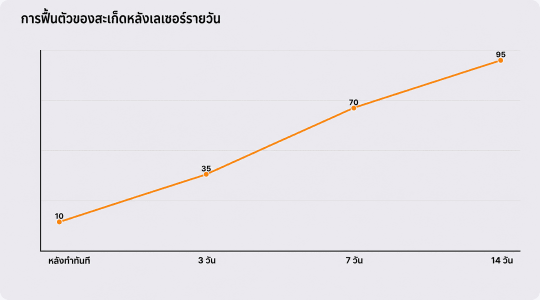 ความคืบหน้าการฟื้นตัวของสะเก็ดตามจำนวนวันหลังทำเลเซอร์