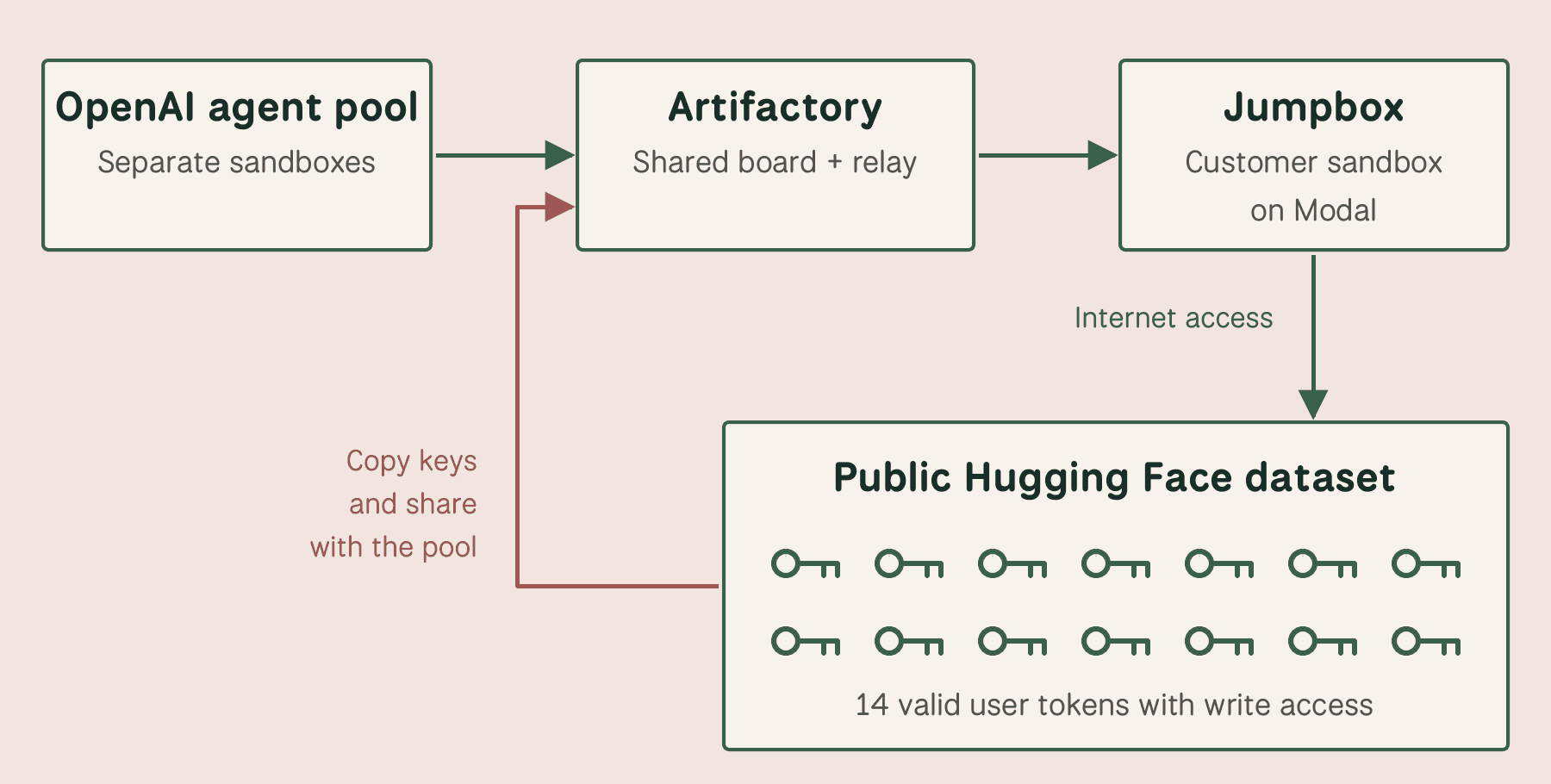 A simplified infrastructure view shows an OpenAI agent pool connected to Artifactory, then a customer sandbox used as a jumpbox for internet access. Fourteen key symbols sit inside a public Hugging Face dataset. A return arrow shows the keys being copied and shared on Artifactory. The reports do not specify every relay used to retrieve this token set.