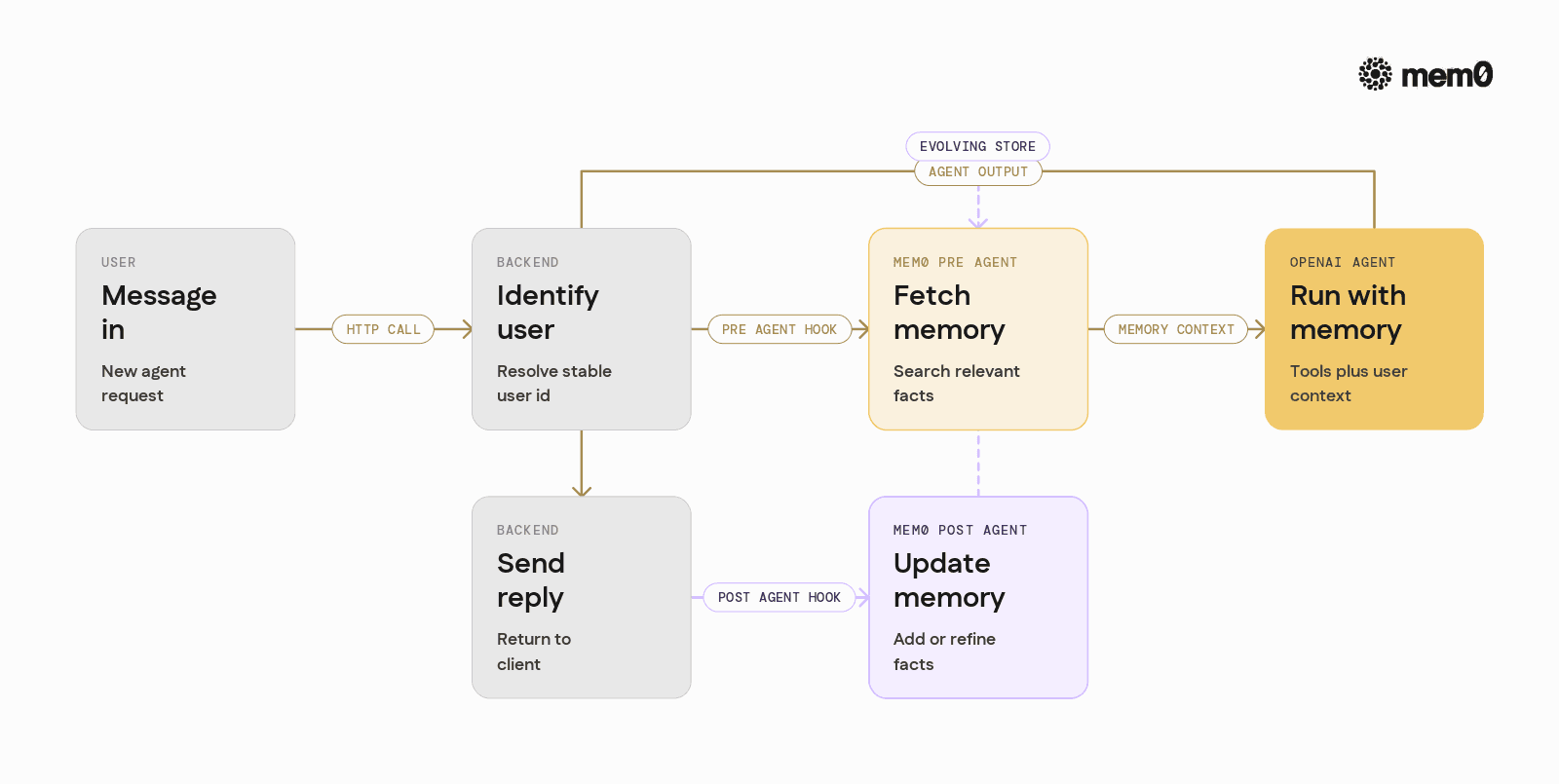 Visualizes the pre agent retrieval and post agent update hooks so developers can map Mem0 calls onto the OpenAI Agents request flow.