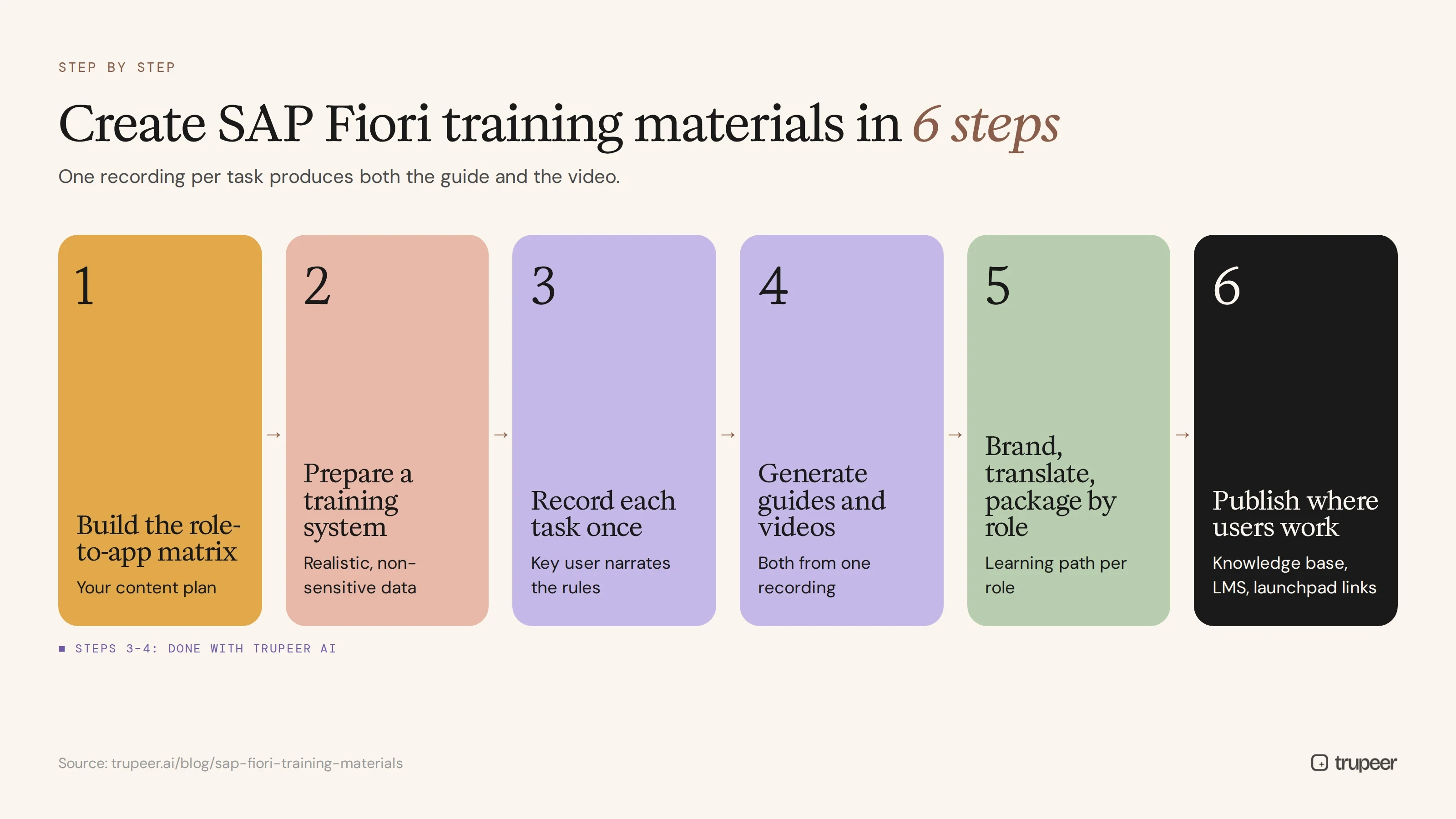 Six steps to create SAP Fiori end user training materials