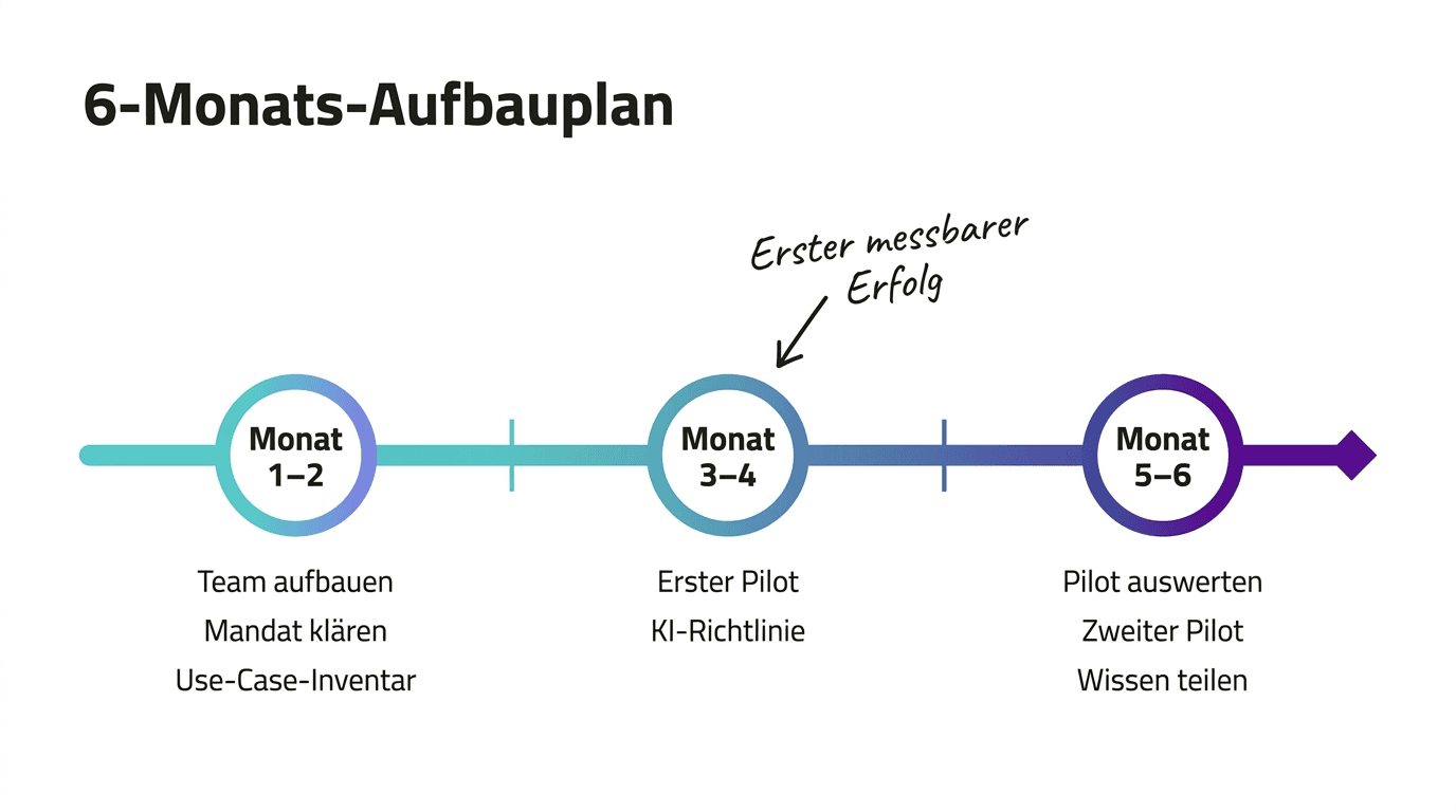 6-Monats-Aufbauplan AI Kompetenzteam
