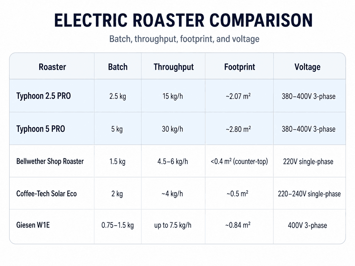 Comparison of compact electric commercial coffee roasters for small cafés and urban roasteries.