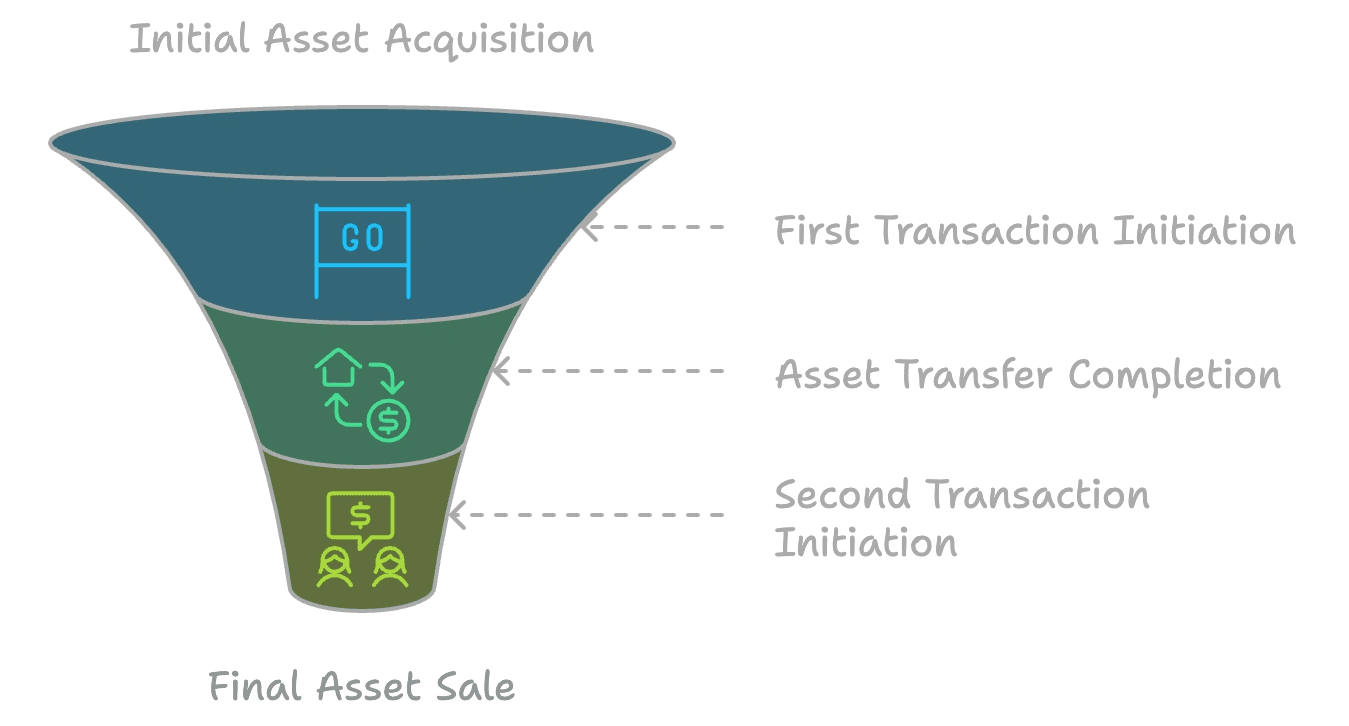 Infographic explaining double escrow