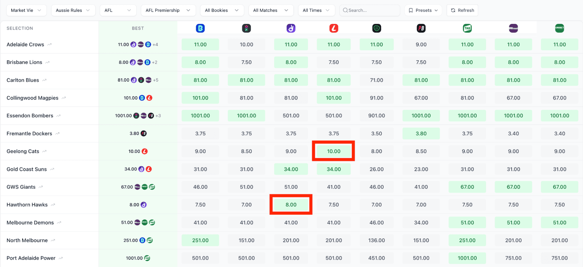 Betsniper's AFL Premiership futures screen showing teams and their outright odds across bookmakers, with Geelong Cats best price of 10.00 at Ladbrokes and Hawthorn Hawks at 8.00 marked in red.