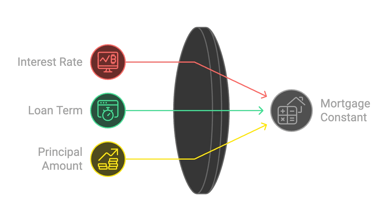 Mortgage Constant Components