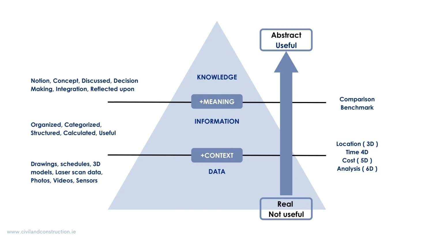 Graphical representation, Information Management Triangle, image