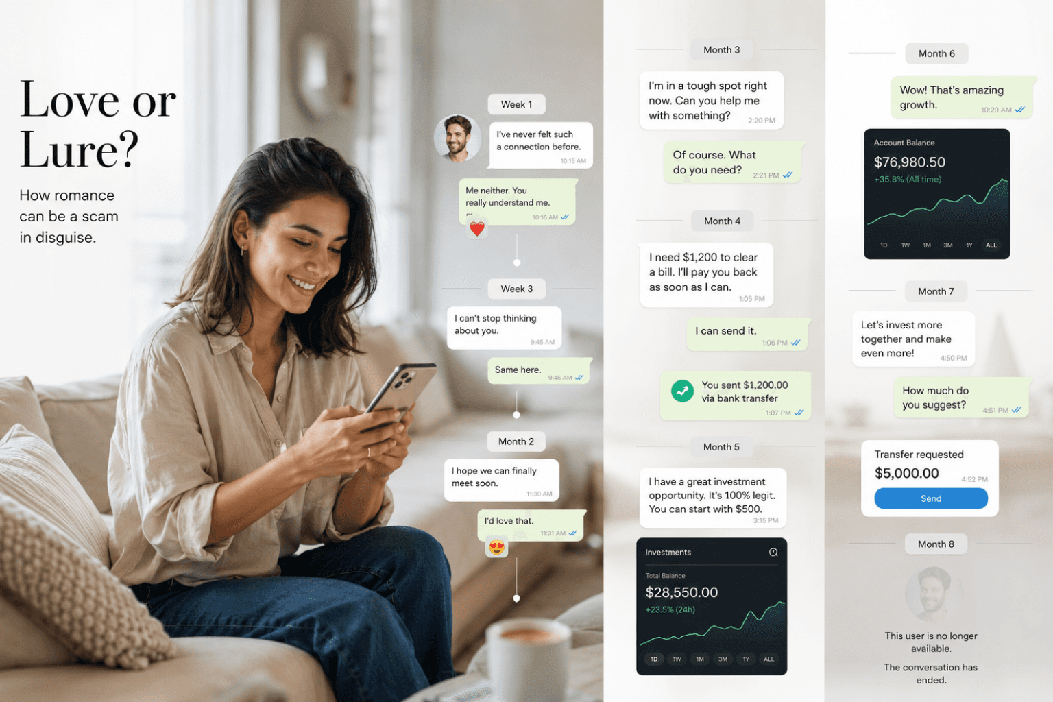 Romance scam timeline showing how online relationships evolve into requests for money, fake investment opportunities, and eventual financial fraud.