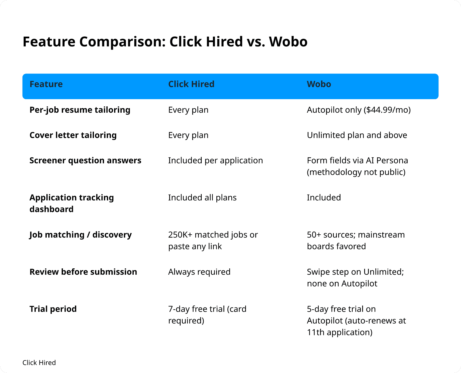 Feature Comparison: Click Hired vs. Wobo. Columns: Feature, Click Hired, Wobo. Per-job resume tailoring: Every plan: Autopilot only ($44.99/mo); Cover letter tailoring: Every plan: Unlimited plan and above; Screener question answers: Included per application: Form fields via AI Persona (methodology not public); Application tracking dashboard: Included all plans: Included; Job matching / discovery: 250K+ matched jobs or paste any link: 50+ sources; mainstream boards favored; Review before submission: Always required: Swipe step on Unlimited; none on Autopilot; Trial period: 7-day free trial (card required): 5-day free trial on Autopilot (auto-renews at 11th application)