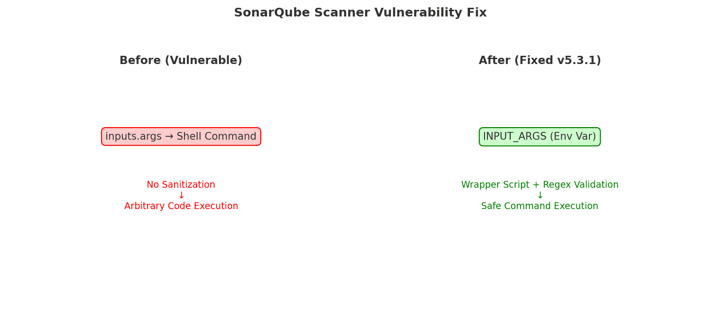 sonarqube-scanner-vulnerability-cicd-security fix