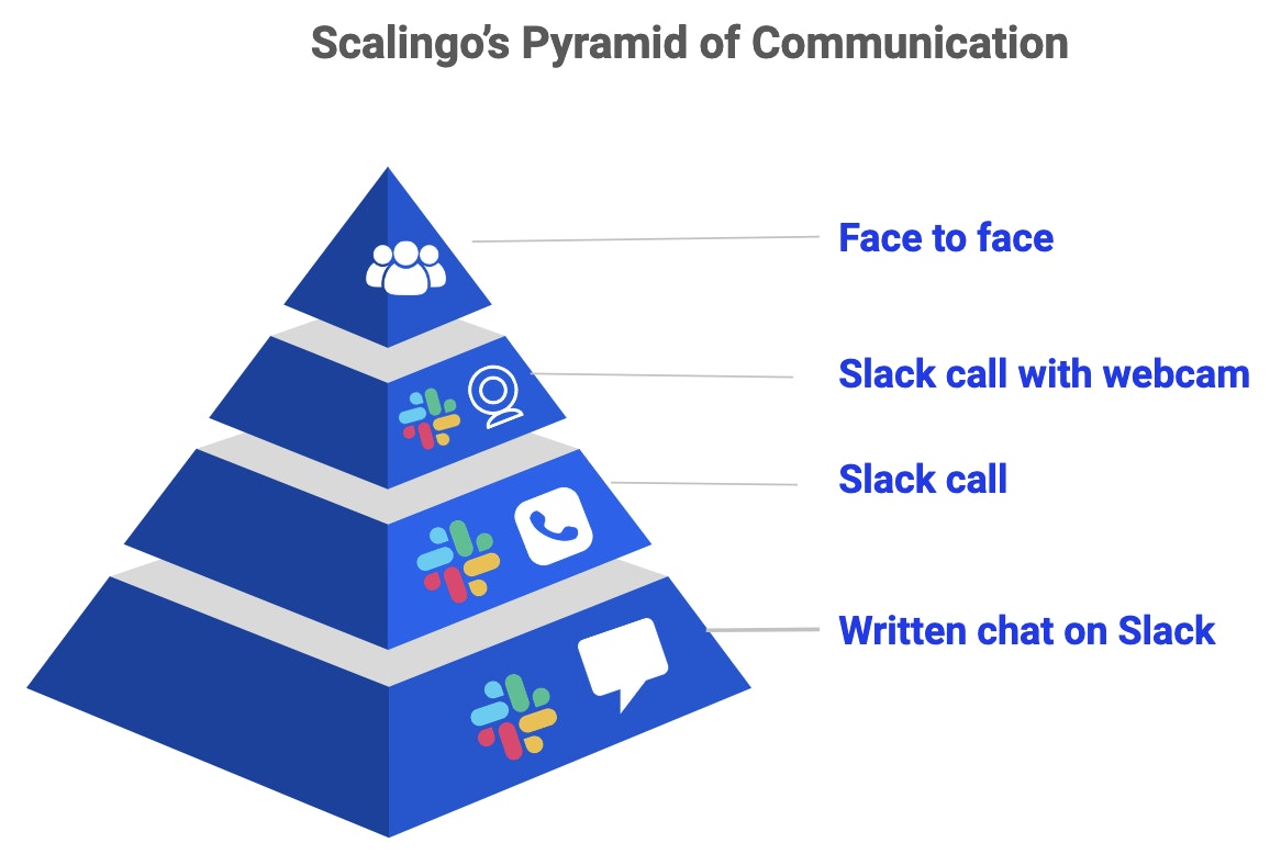Scalingo's pyramid of communication for remote work