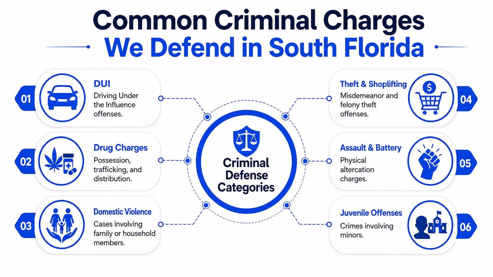A diagram displaying six common criminal defense categories handled by attorneys in South Florida.