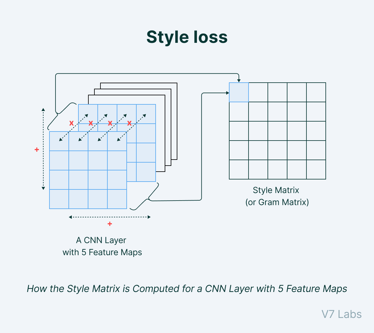 Style loss structure