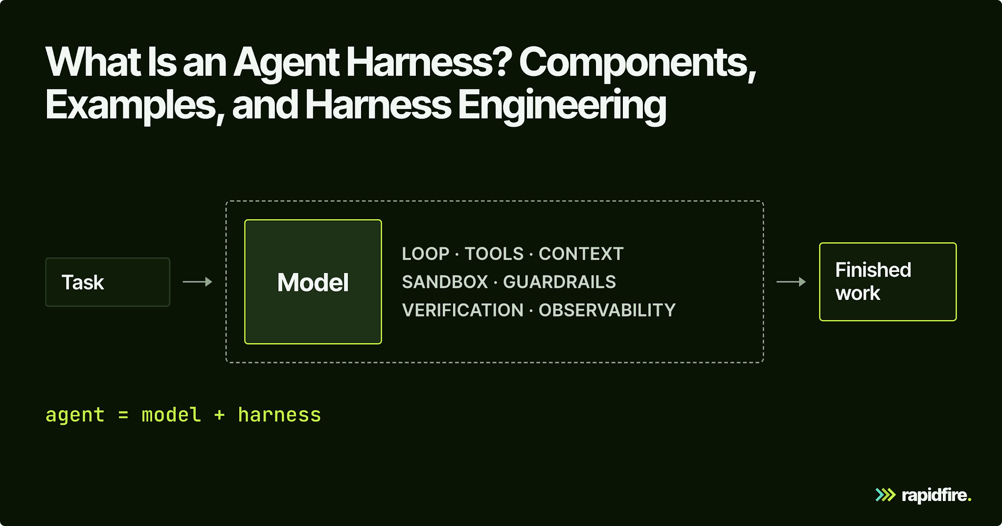 Agent Harness illustration