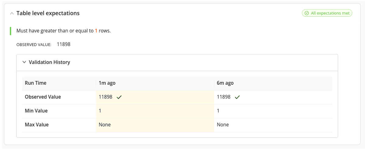 Screenshot of a data quality dashboard showing 'Table level expectations' where the requirement is to have greater than or equal to 1 row. 'Validation History' shows two successful checks marked with green checkmarks, with an 'Observed Value' of 11898 rows, meeting the 'Min Value' of 1 row, and no 'Max Value' set. A notification indicates 'All expectations met'