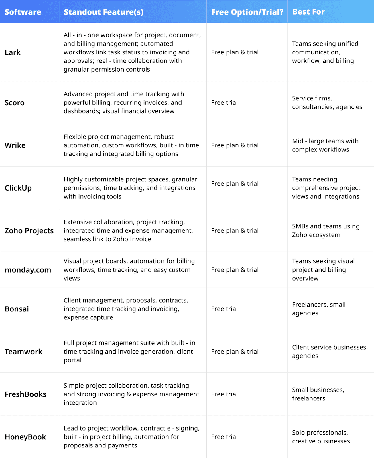 comparison of best project management and billing software