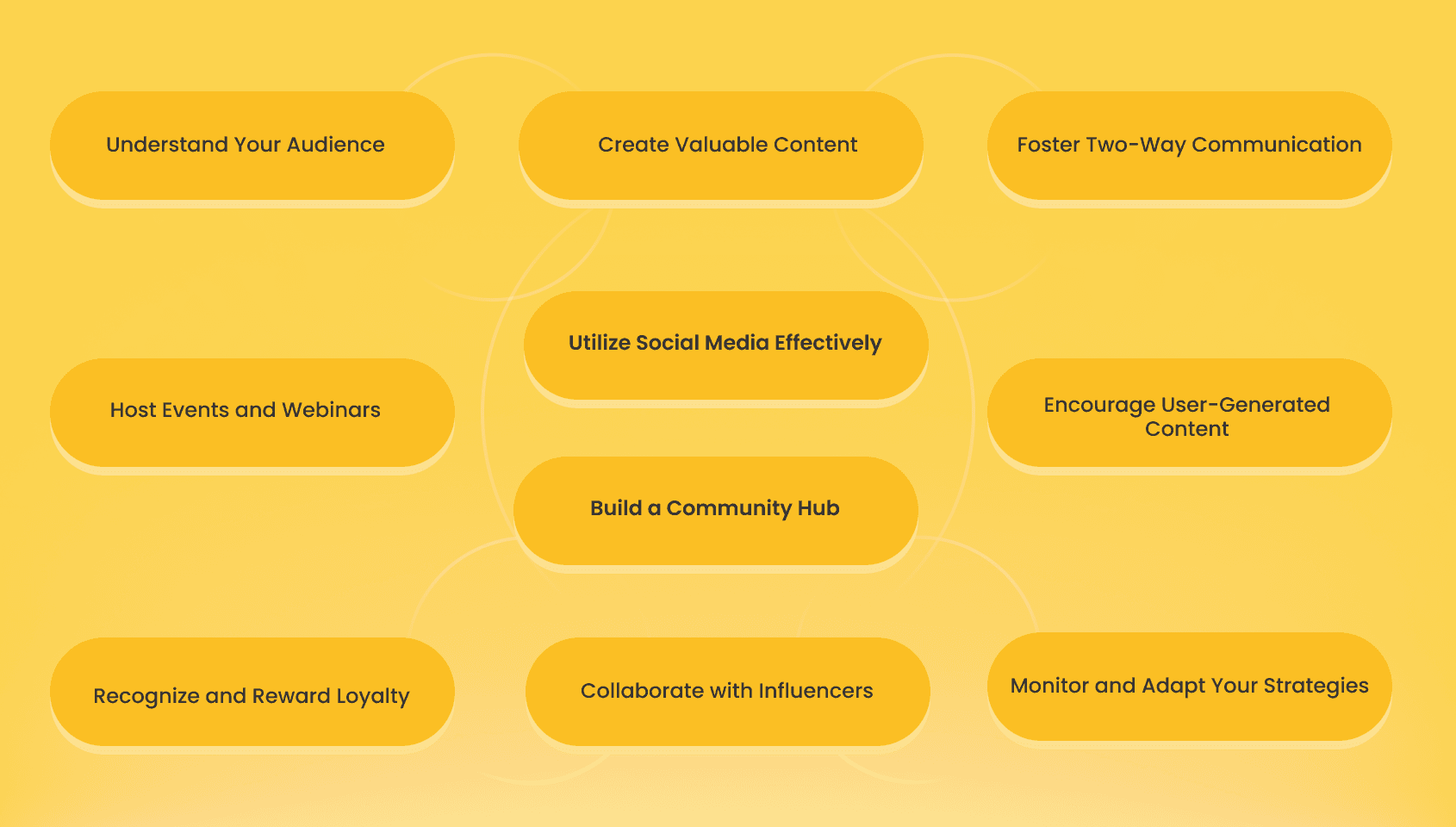 10 Strategies for Engaging Your Brand Community.