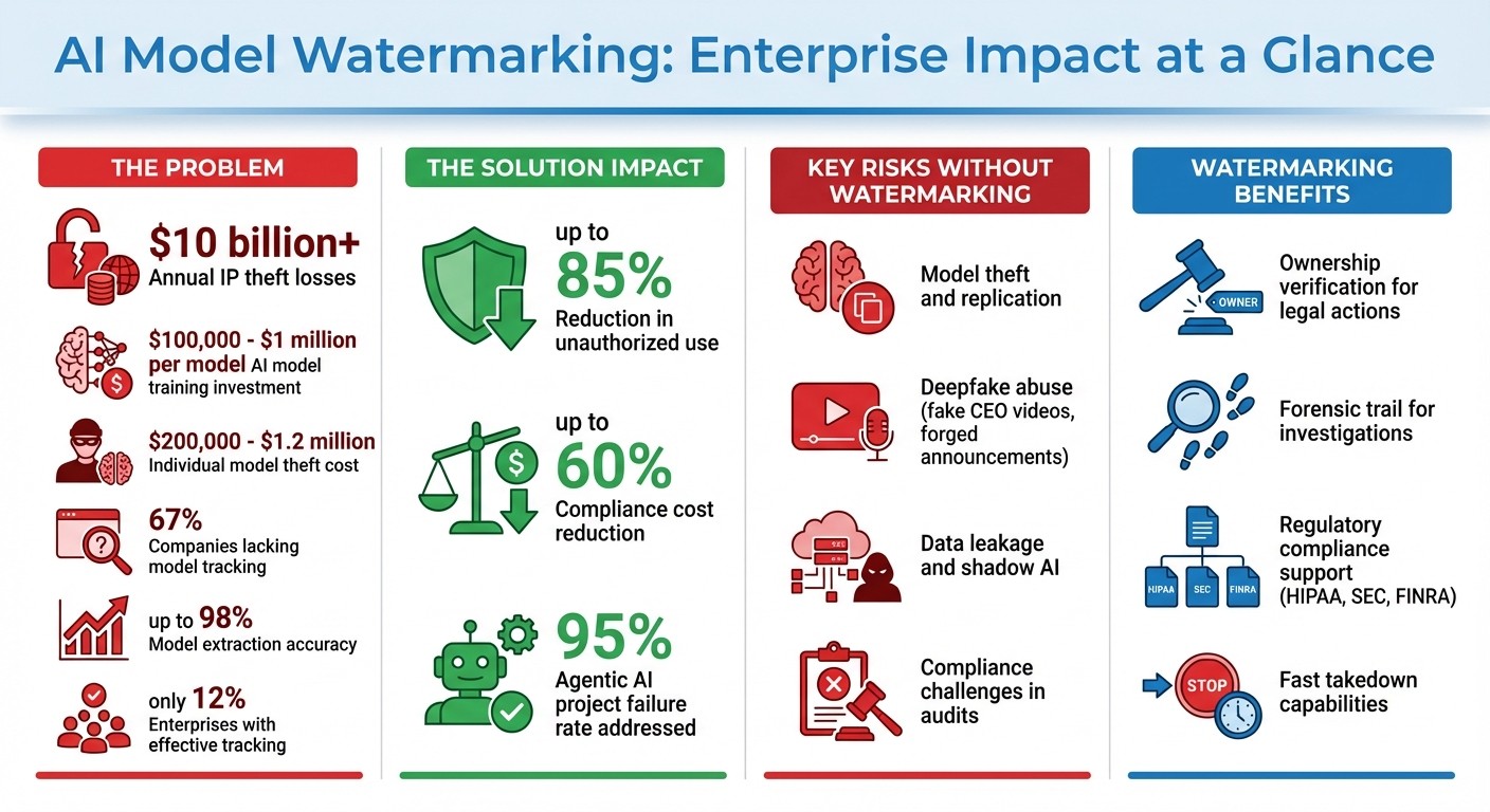 AI Model Watermarking: Key Statistics and Benefits for Enterprise Security