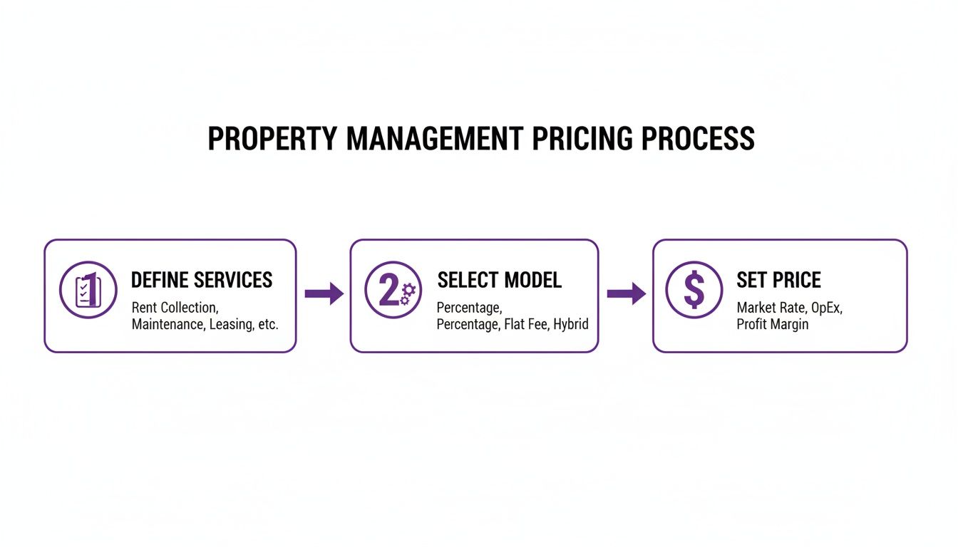 A flowchart outlining the property management pricing process, detailing steps for defining services, selecting a model, and setting price.