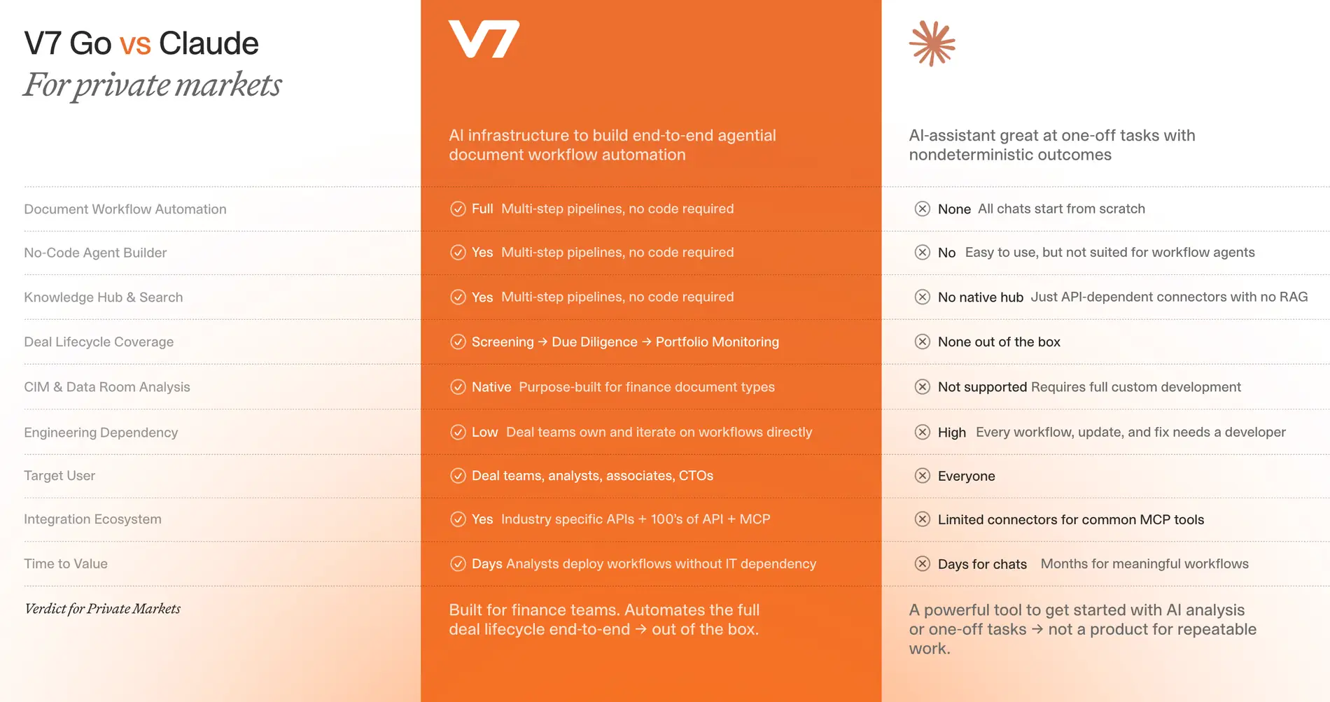 Comparison table of V7 Go and Claude across nine criteria for private markets, including document workflow automation, deal lifecycle coverage, CIM and data room analysis, engineering dependency, and time to value.