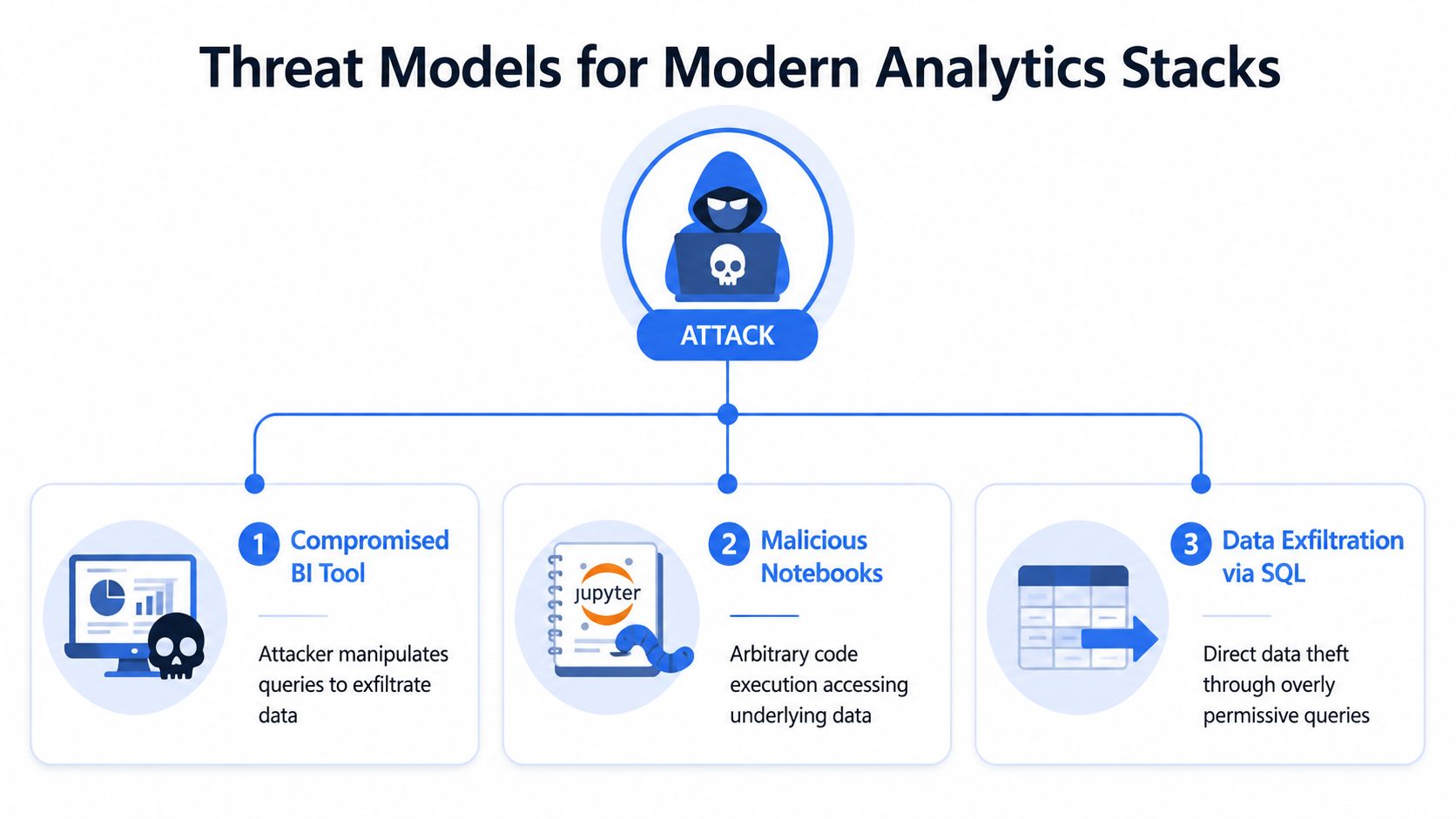 A diagram illustrating three major threat models for modern analytics stacks, including compromised BI tools, malicious notebooks, and SQL data exfiltration.