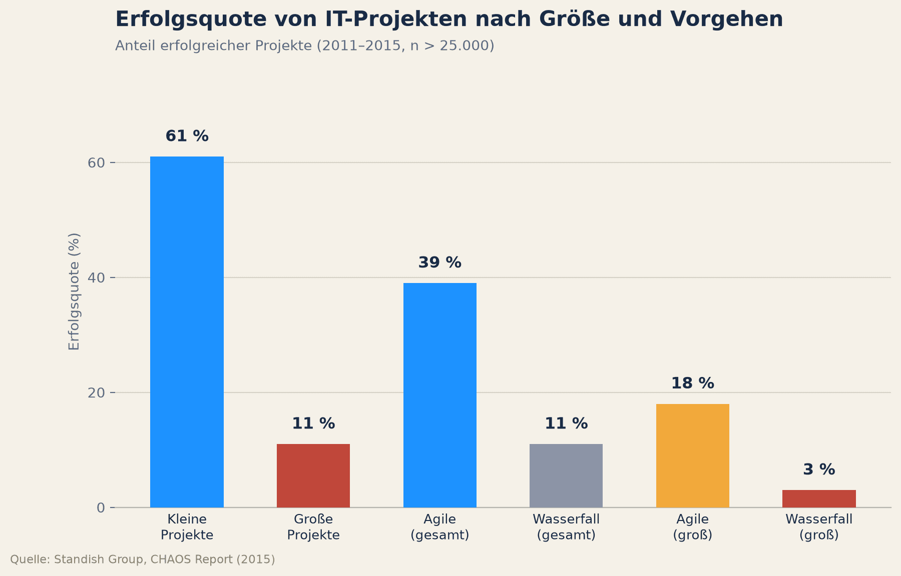 Erfolgsquote von IT-Projekten nach Größe und Vorgehensmodell