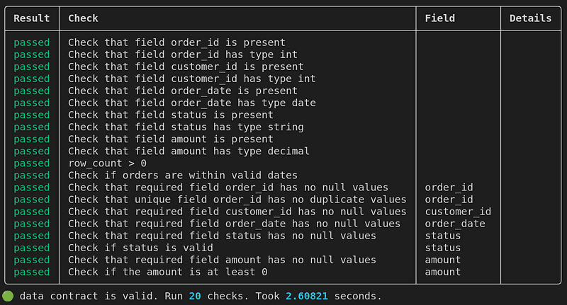 Table of results with all the data quality checks executed from the data contract definition. Displays 20 checks and that the contract is valid.