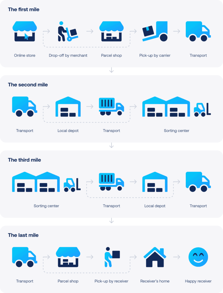 Product shipping process flow from webshop to consumer