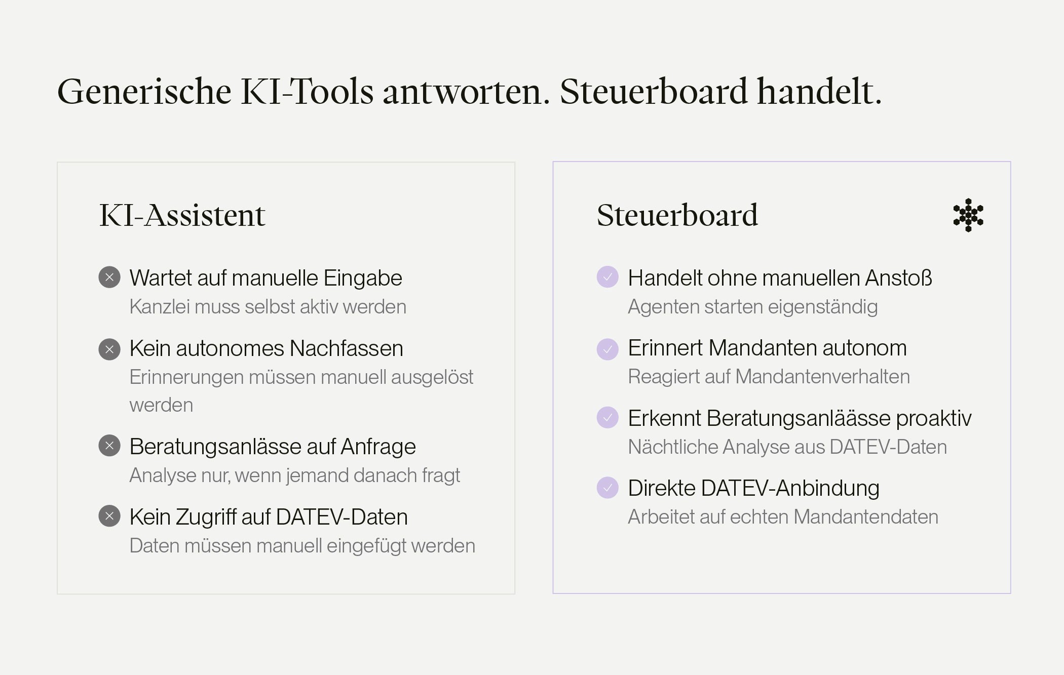 Vergleich normaler KI-Assistent vs. Steuerboard für Steuerkanzleien.