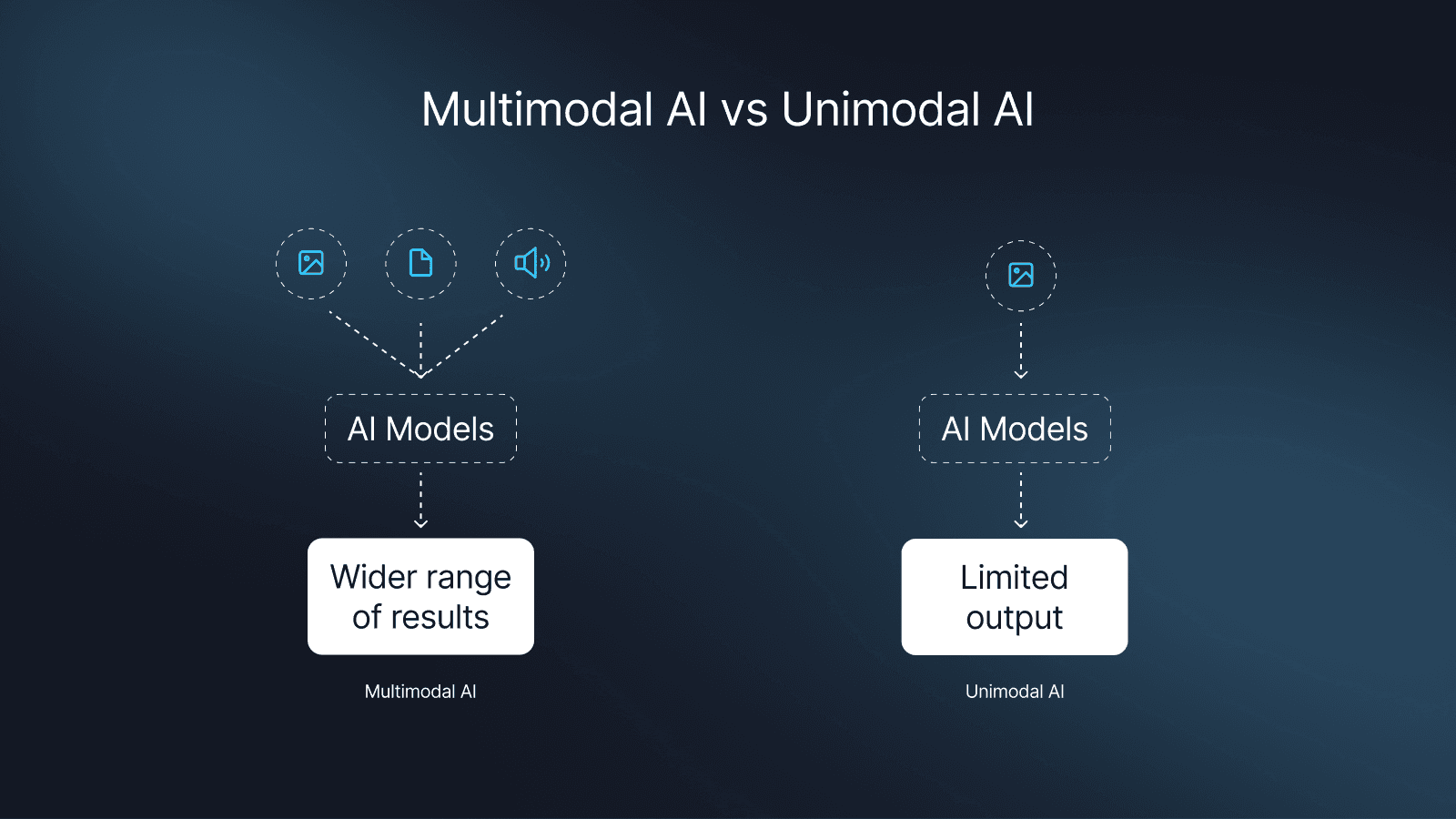 An illustration comparing Multimodal AI and Unimodal AI. On the left, Multimodal AI processes and integrates multiple types of data, such as text, images, and speech, represented by interconnected icons of a document, a camera, and a microphone