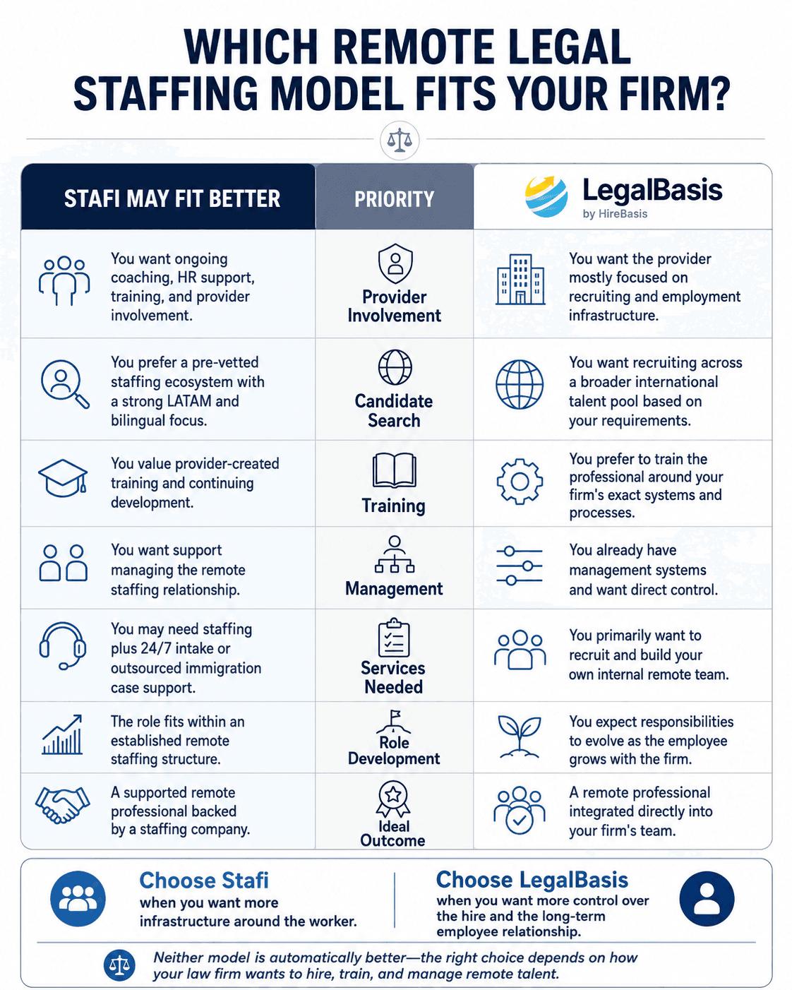 Stafi review decision table comparing when law firms should consider Stafi managed legal staffing versus LegalBasis direct remote hiring.