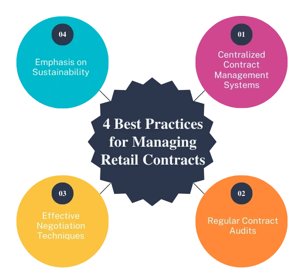 Best Practices for Managing Retail Contracts