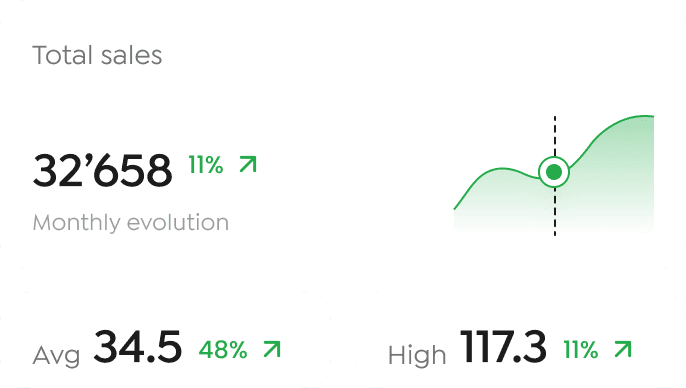 Analytics card showing average monthly sales of 43 with 11% growth