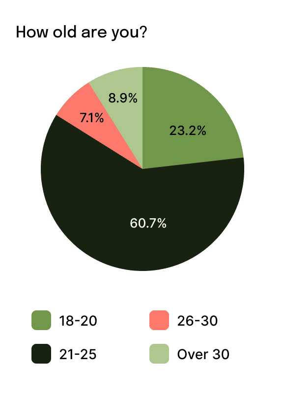 Pie chart showing age split of survey participants.