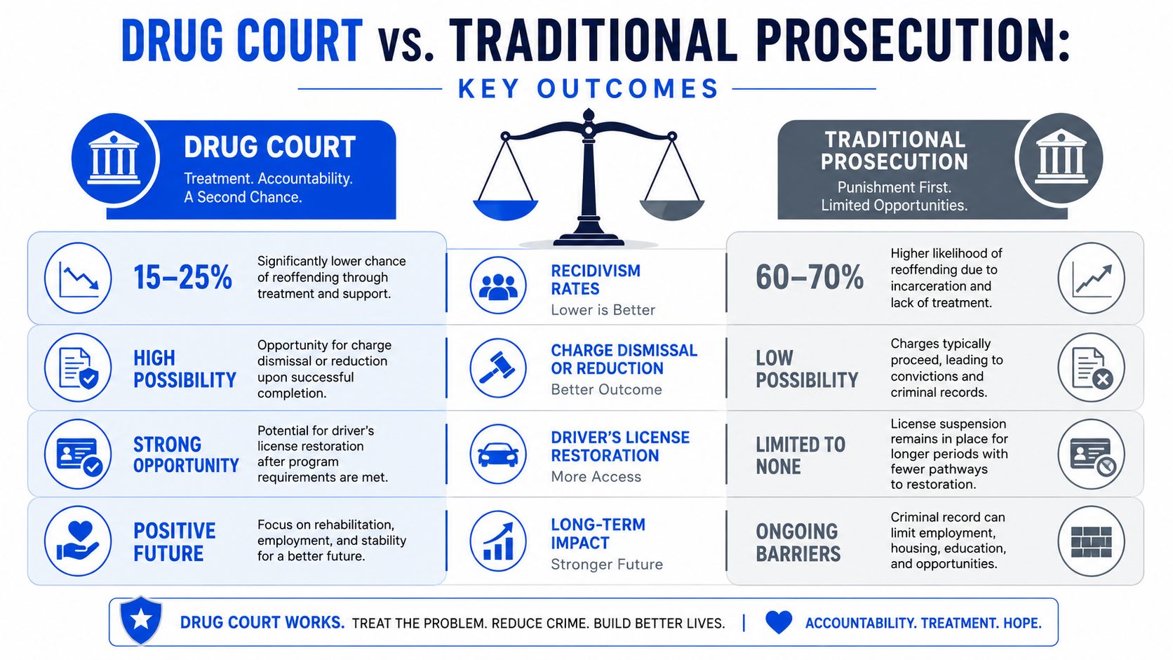 A comparison chart showing benefits of drug court programs versus traditional criminal prosecution for key outcomes.