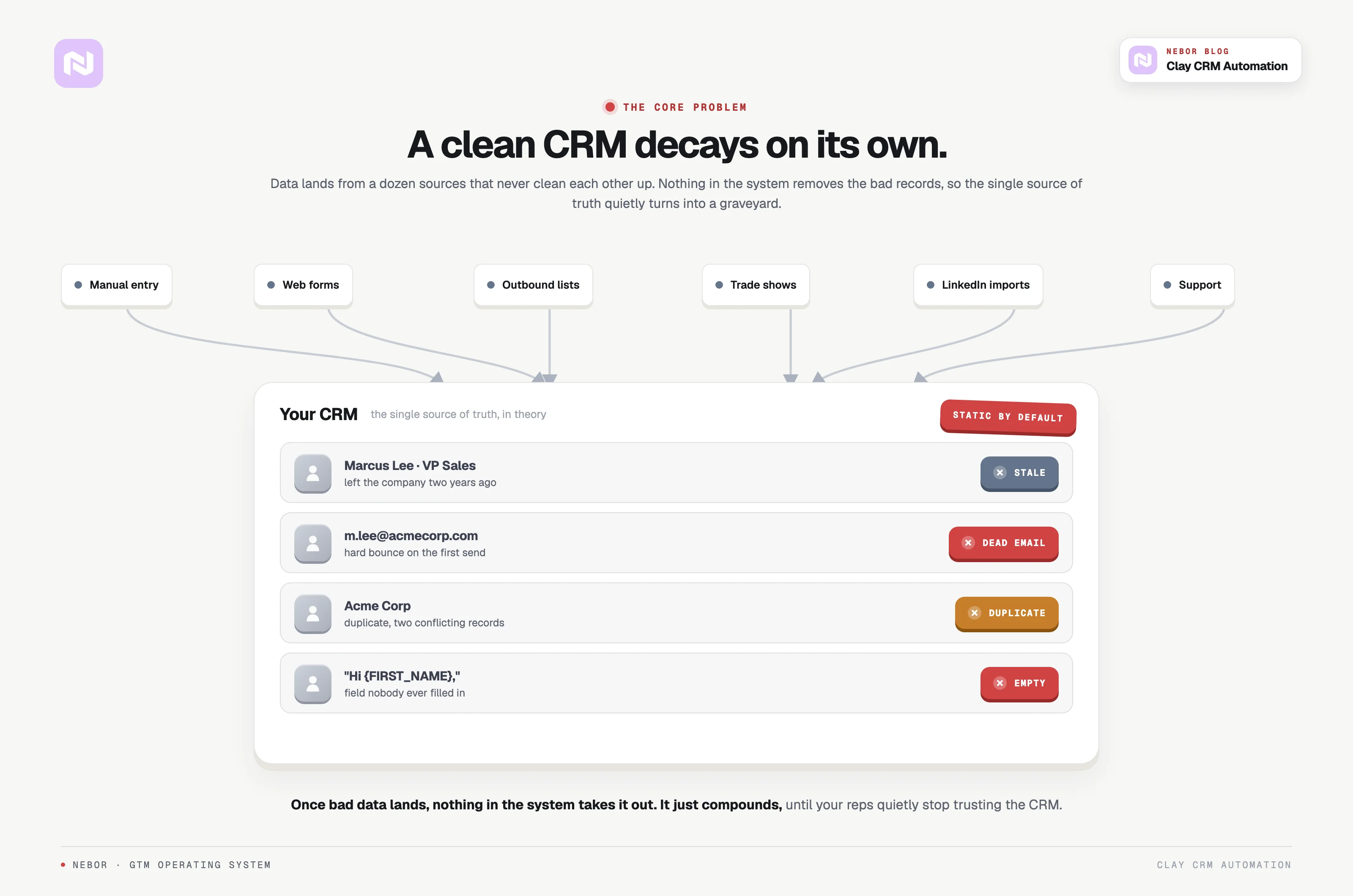 A clean CRM decaying into a graveyard as data pours in from a dozen unconnected sources.