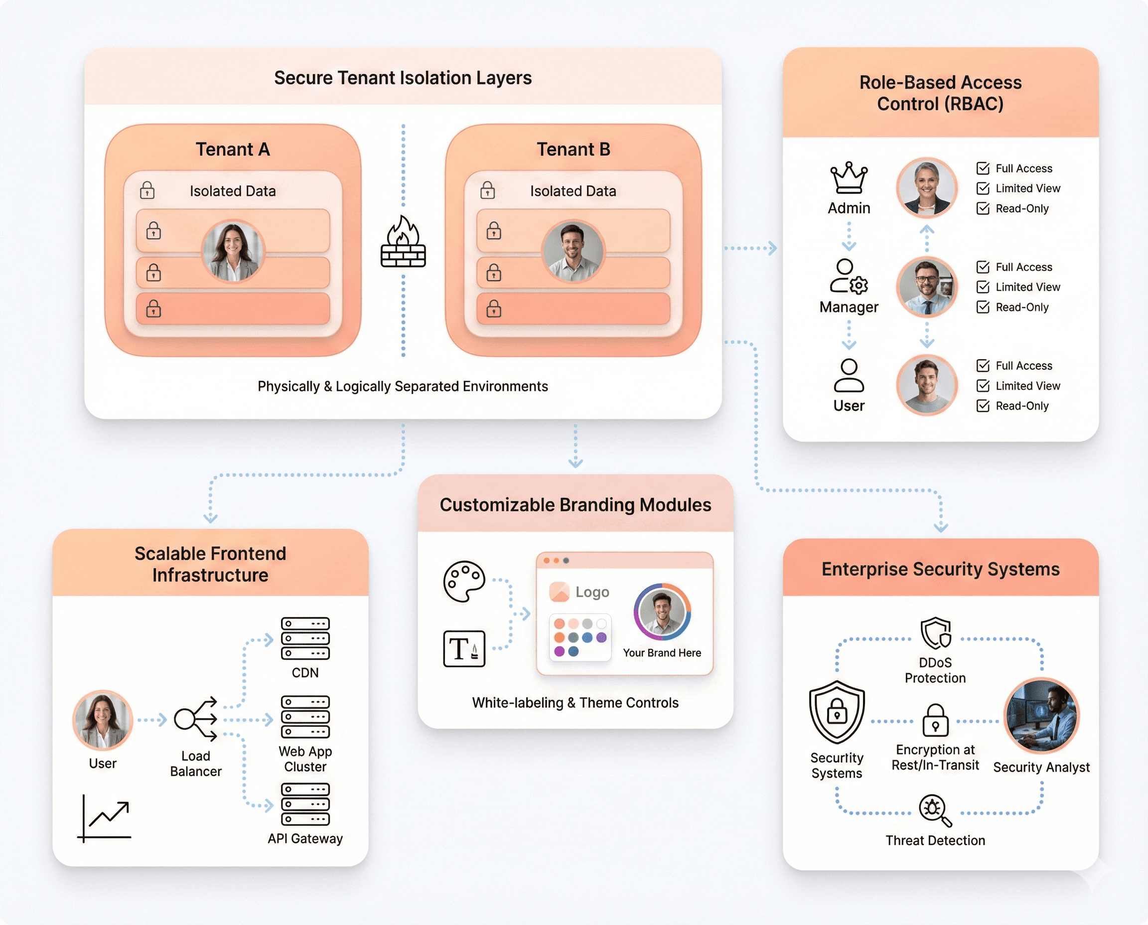 Enterprise SaaS architecture showing secure tenant isolation, role-based access control, customizable branding systems, and scalable cloud-native frontend infrastructure.