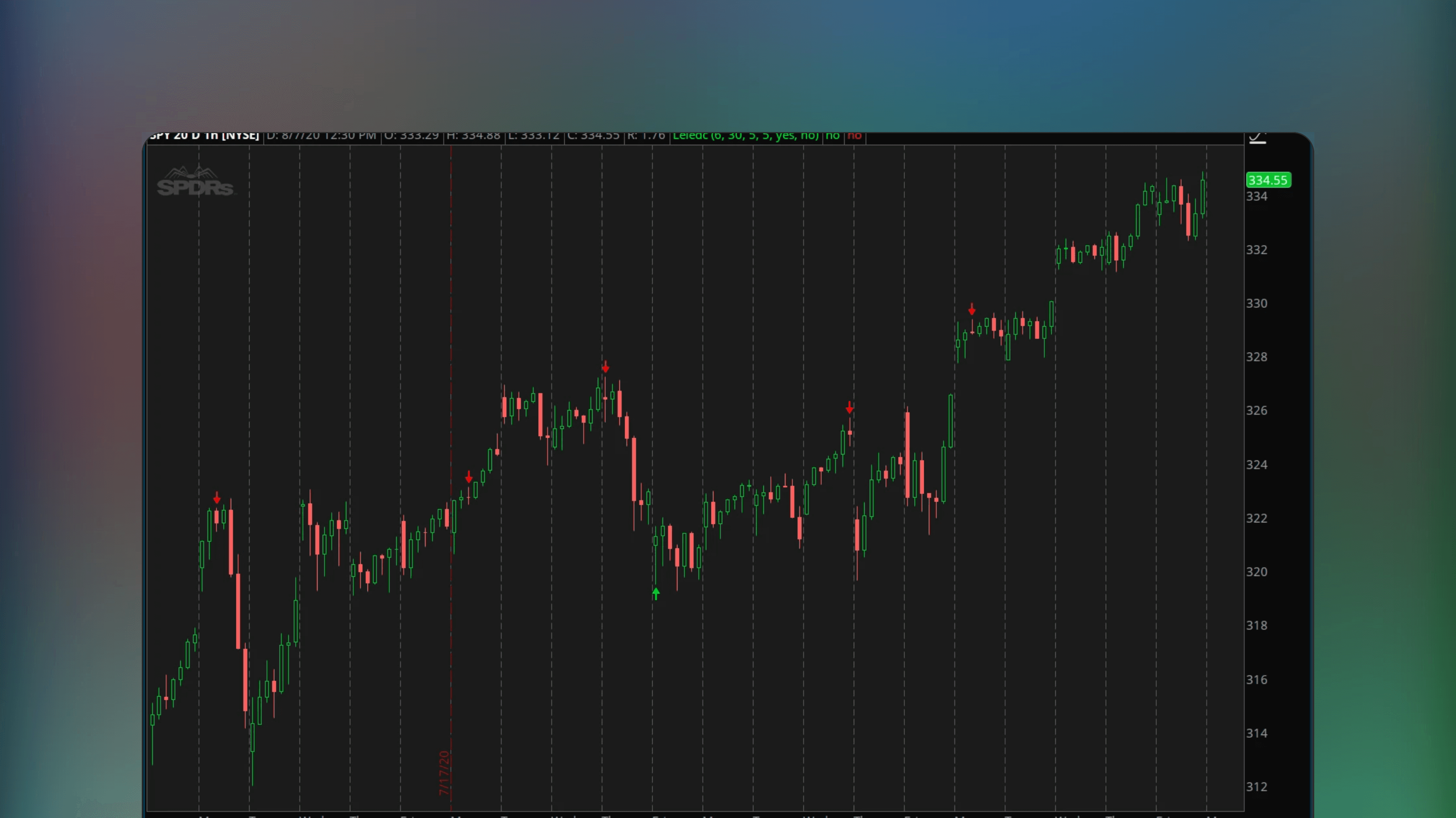 ThinkOrSwim price chart displaying the Leledc Exhaustion Indicator with visual markers on price bars indicating trend fatigue and potential reversals.