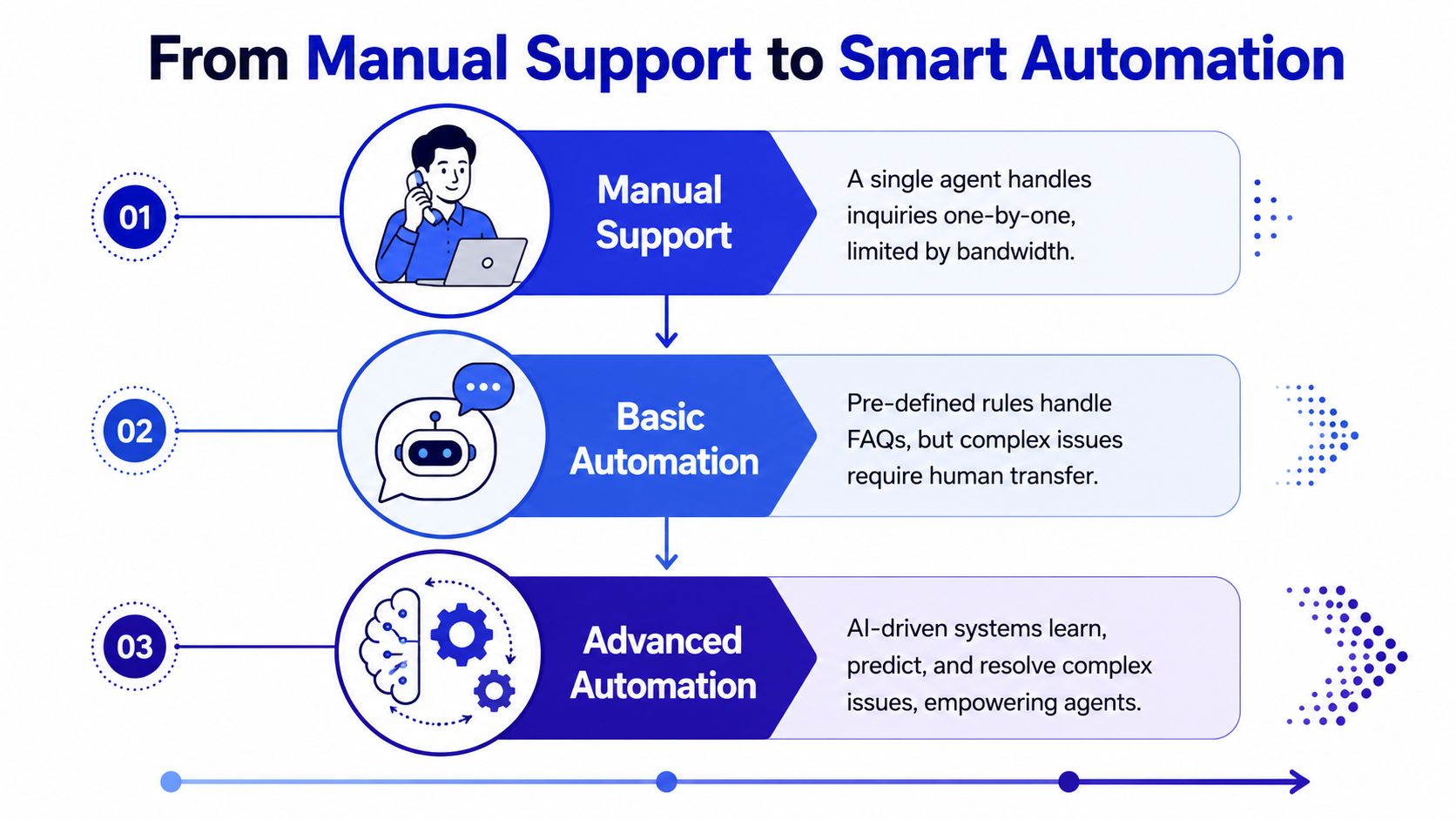 A diagram illustrating the progression from manual support to basic and advanced AI-driven customer service automation.