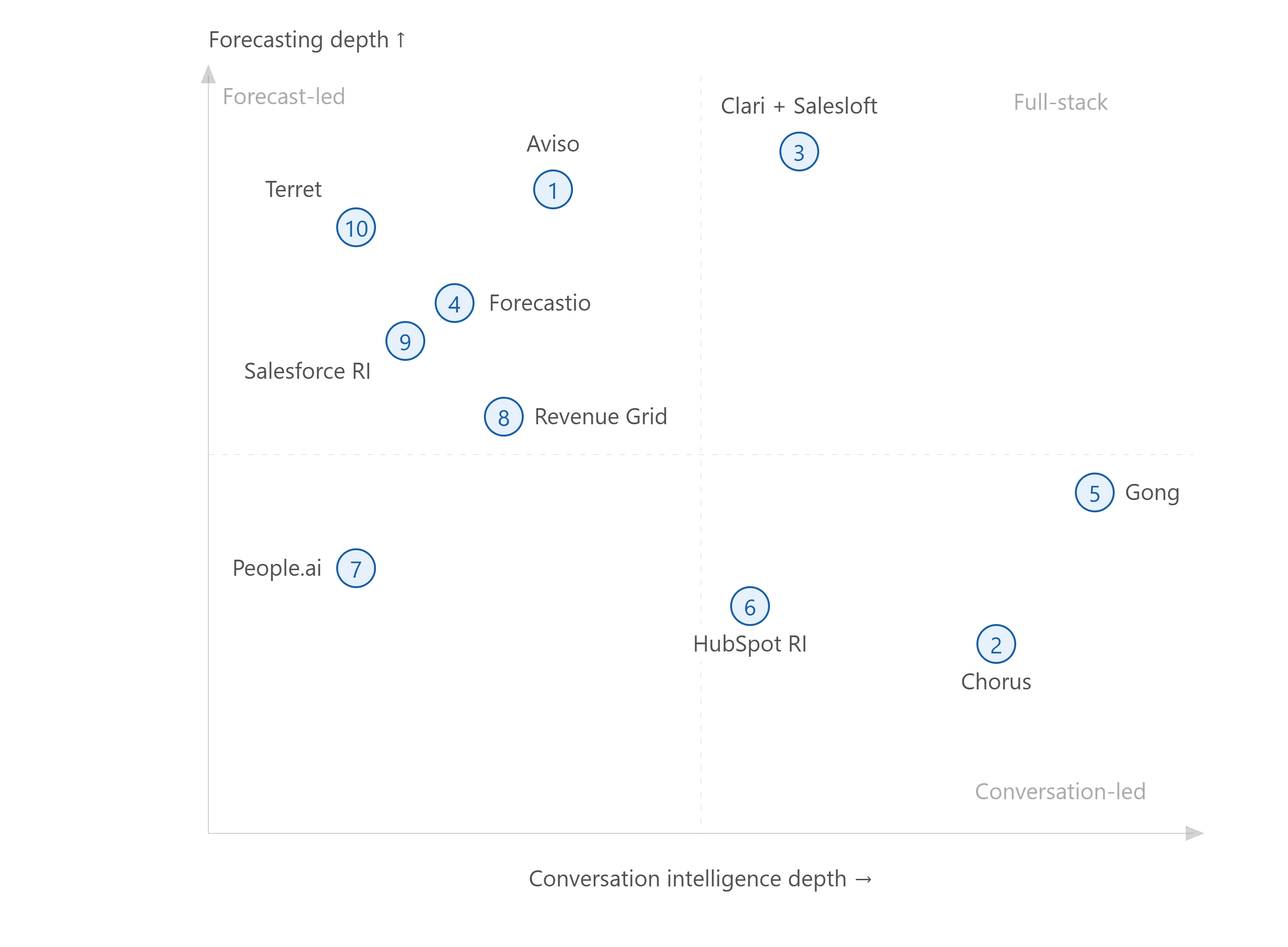 Positioning matrix comparing 10 deal intelligence software platforms by conversation intelligence depth and forecasting depth